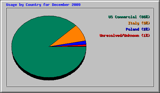Usage by Country for December 2009