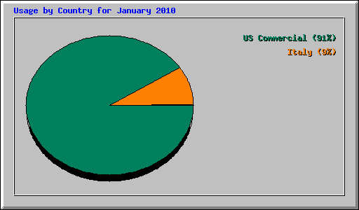 Usage by Country for January 2010