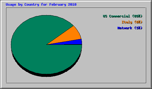 Usage by Country for February 2010