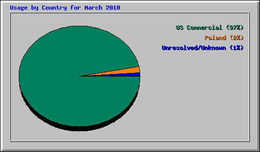 Usage by Country for March 2010