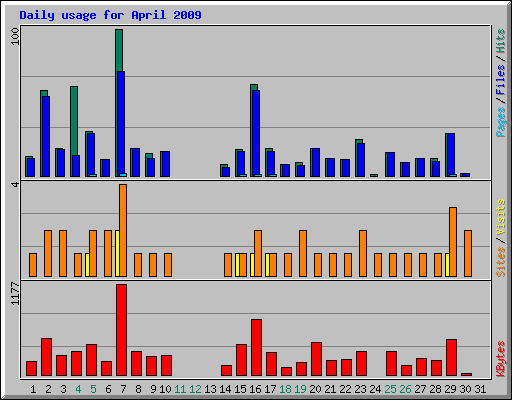 Daily usage for April 2009