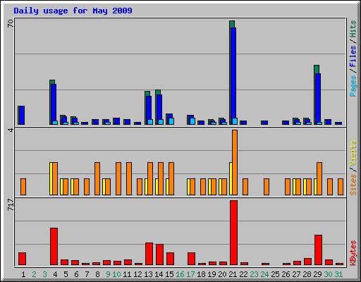 Daily usage for May 2009