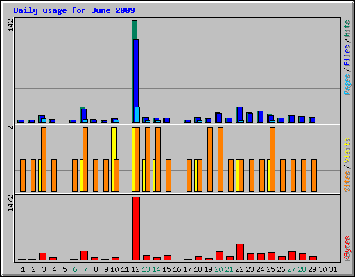 Daily usage for June 2009