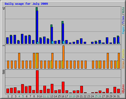 Daily usage for July 2009