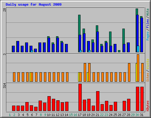 Daily usage for August 2009