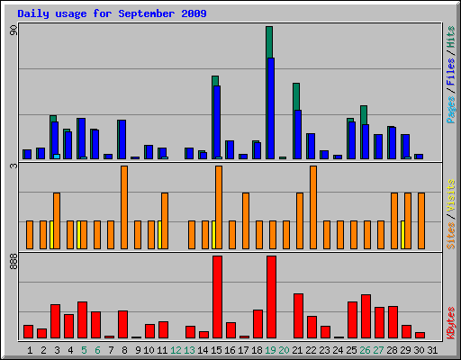 Daily usage for September 2009