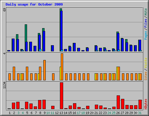 Daily usage for October 2009