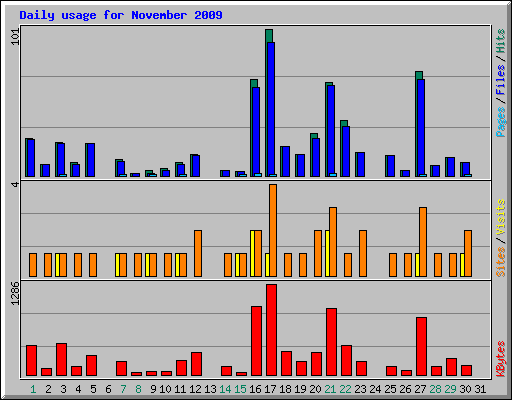 Daily usage for November 2009