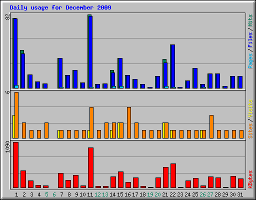 Daily usage for December 2009