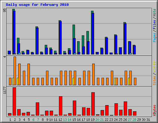 Daily usage for February 2010