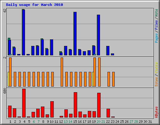Daily usage for March 2010