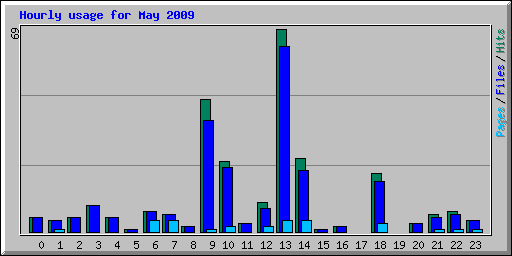 Hourly usage for May 2009