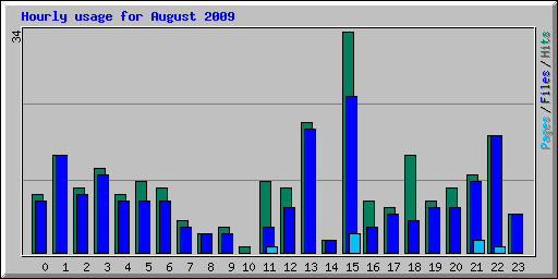 Hourly usage for August 2009