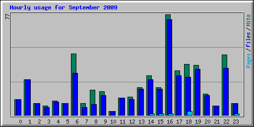 Hourly usage for September 2009