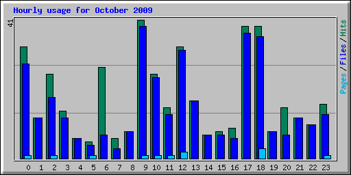 Hourly usage for October 2009