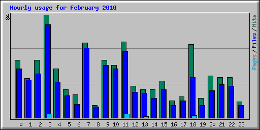 Hourly usage for February 2010