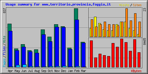 Usage summary for www.territorio.provincia.foggia.it