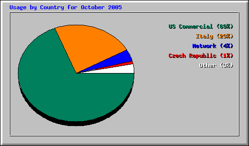 Usage by Country for October 2005