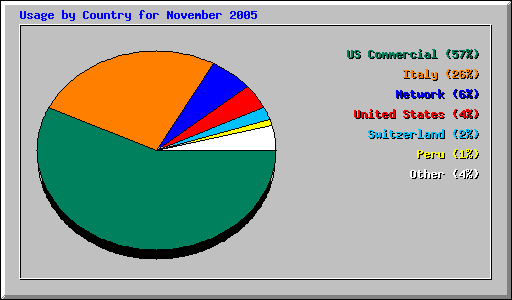 Usage by Country for November 2005