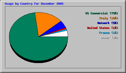 Usage by Country for December 2005
