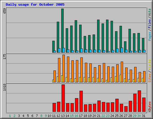 Daily usage for October 2005