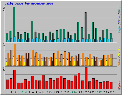 Daily usage for November 2005