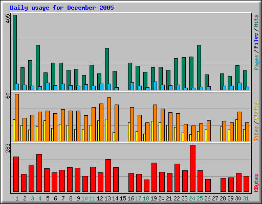 Daily usage for December 2005