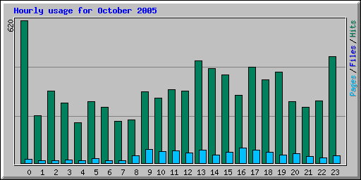 Hourly usage for October 2005