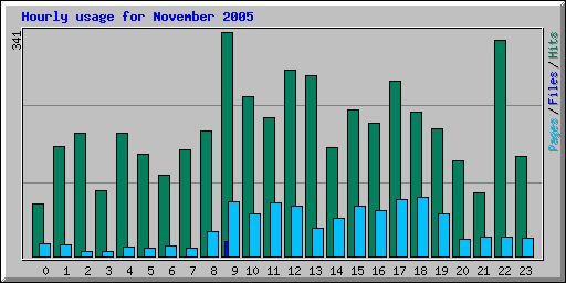 Hourly usage for November 2005