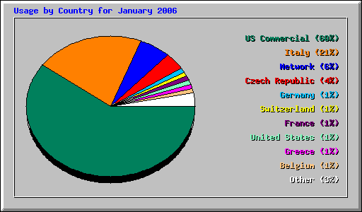 Usage by Country for January 2006