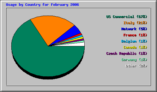 Usage by Country for February 2006
