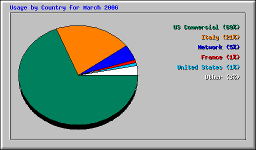 Usage by Country for March 2006