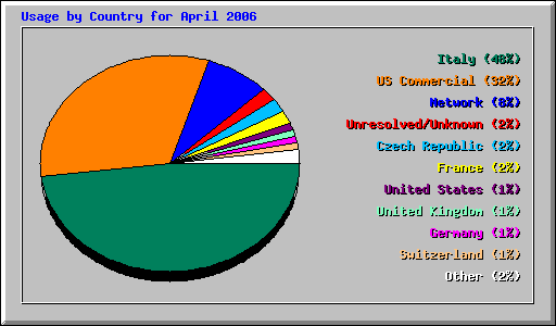 Usage by Country for April 2006