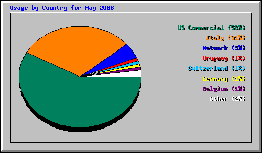 Usage by Country for May 2006