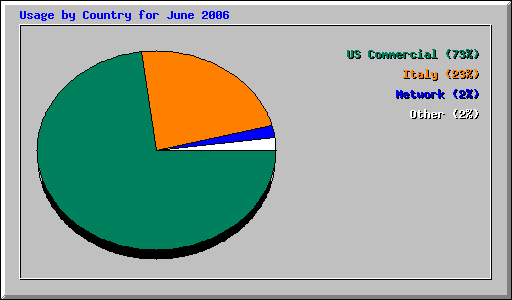 Usage by Country for June 2006