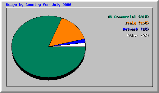 Usage by Country for July 2006