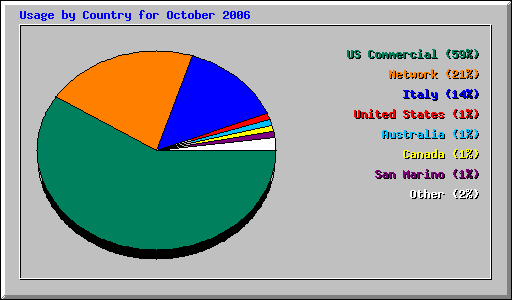 Usage by Country for October 2006