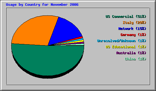 Usage by Country for November 2006