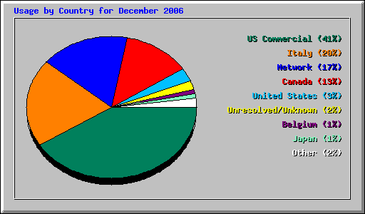 Usage by Country for December 2006