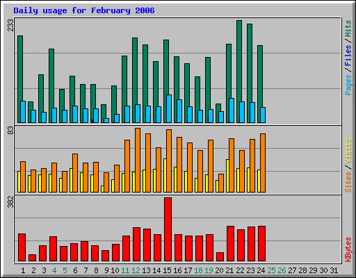 Daily usage for February 2006