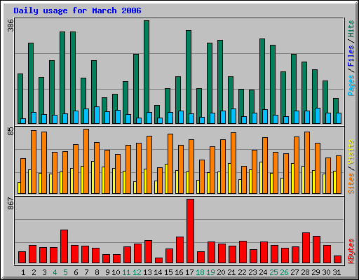 Daily usage for March 2006