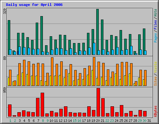 Daily usage for April 2006