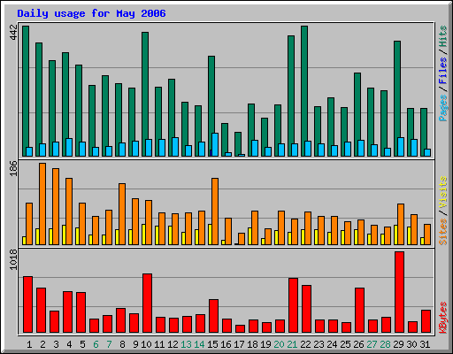 Daily usage for May 2006
