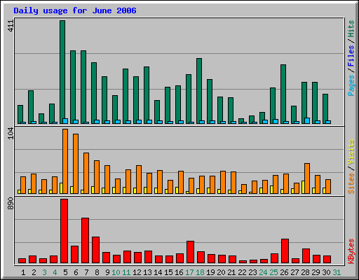 Daily usage for June 2006