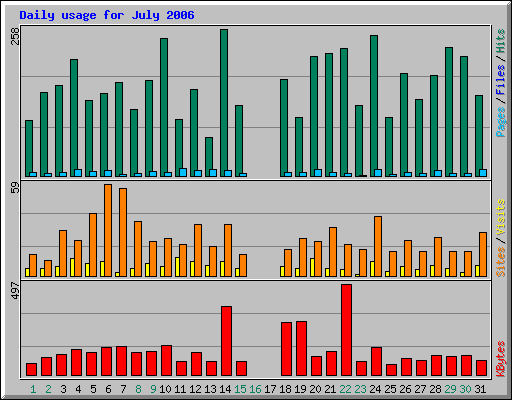 Daily usage for July 2006