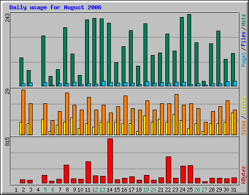 Daily usage for August 2006