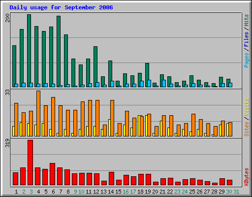 Daily usage for September 2006