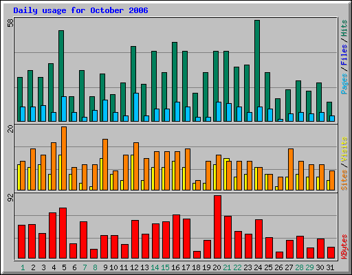 Daily usage for October 2006