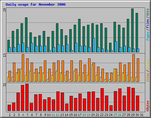 Daily usage for November 2006