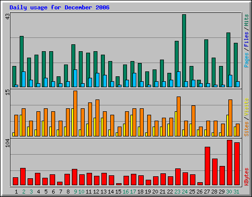 Daily usage for December 2006